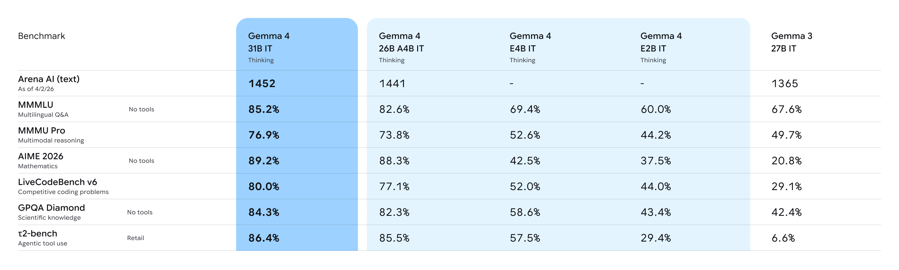 Gemma 4 benchmark results across multiple evaluation datasets